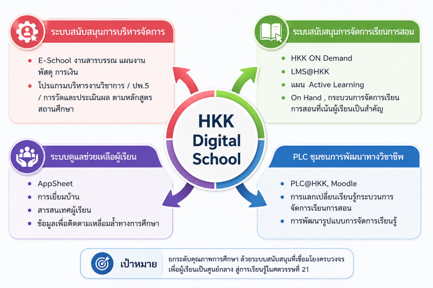 HKK Digital School Model
